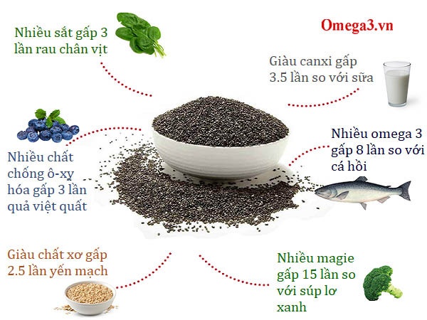 Công Dụng Của Hạt Chia Úc