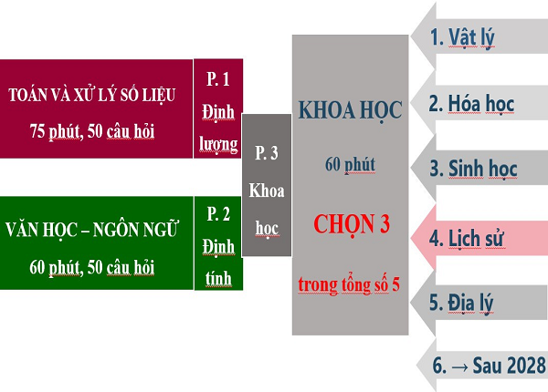  Đại học Quốc gia TPHCM công bố cấu trúc bài thi ĐGNL áp dụng từ năm 2025